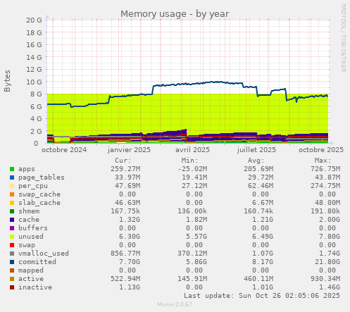 Memory usage