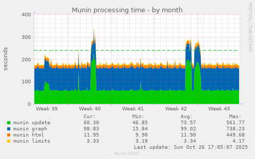 Munin processing time
