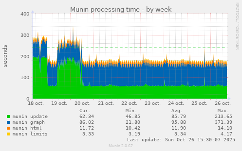 Munin processing time