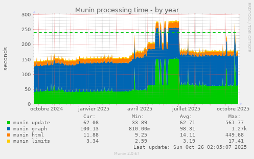 Munin processing time