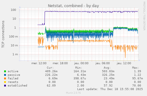 Netstat, combined