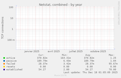 Netstat, combined