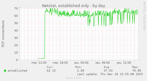 Netstat, established only