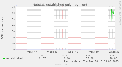 Netstat, established only