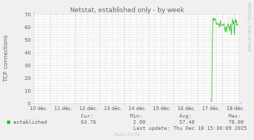 Netstat, established only