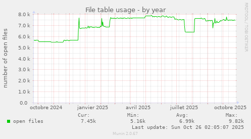 File table usage