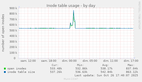 Inode table usage