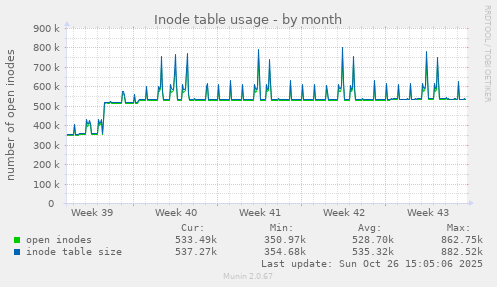 Inode table usage
