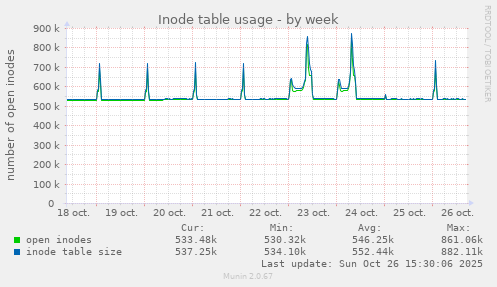 Inode table usage
