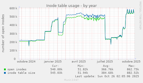Inode table usage