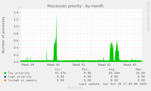 Processes priority