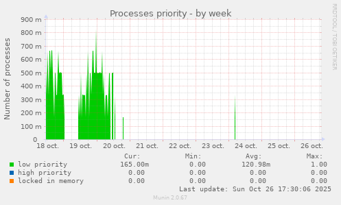 Processes priority
