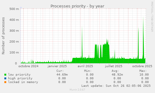 Processes priority