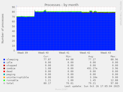 Processes