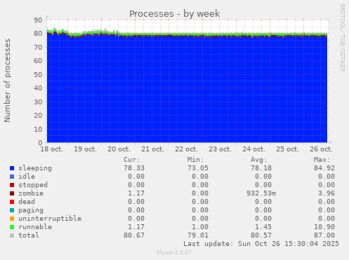 Processes