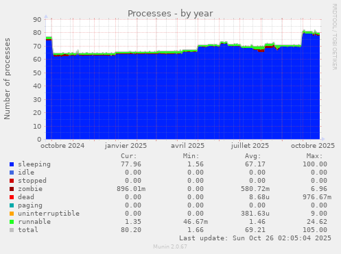 Processes