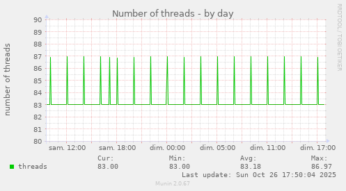 Number of threads