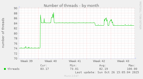 Number of threads