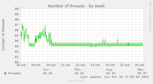 Number of threads