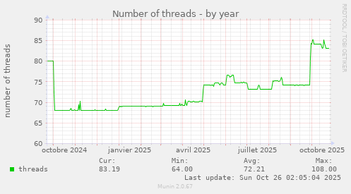 Number of threads