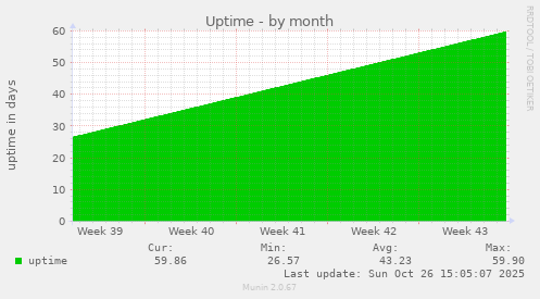 Uptime