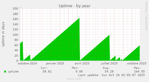 Uptime