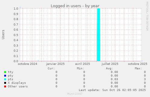 Logged in users