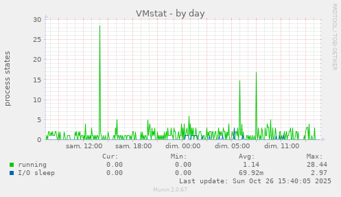 VMstat