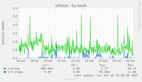 VMstat