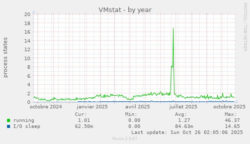 VMstat